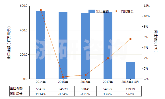 2014-2018年3月中國(guó)玻璃纖維粗紗(HS70191200)出口總額及增速統(tǒng)計(jì)